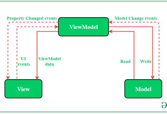 mvvm-android